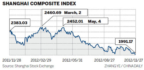 Stock index nears four-year low