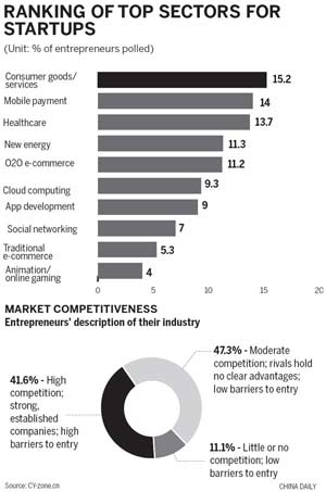 Poll shows popular startup industries