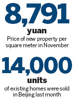 Real estate prices rise for sixth month