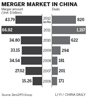 M&A deals become scarcer in Jan-Nov