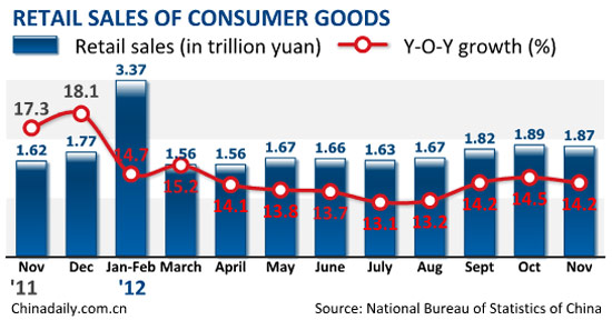 China retail sales up 14.2% in first 11 months
