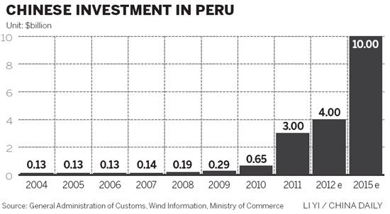 Peru expects to diversify exports to China