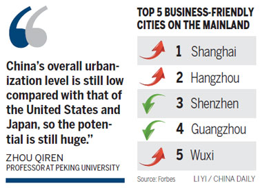 Shanghai reclaims top spot
