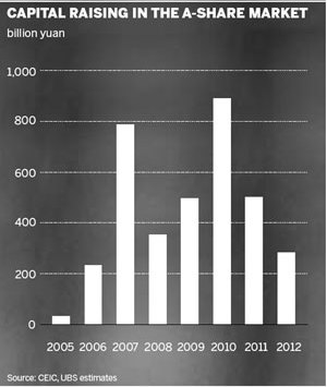 Gloomy markets defy expected growth