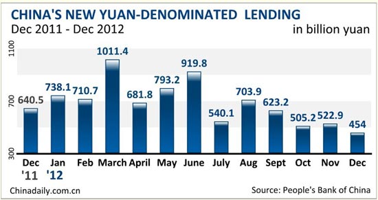 New yuan loans down for 3rd month in a row