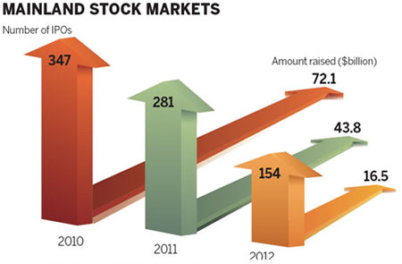 Year-ender: China's stock market