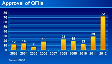 China approves more QFIIs in 2012