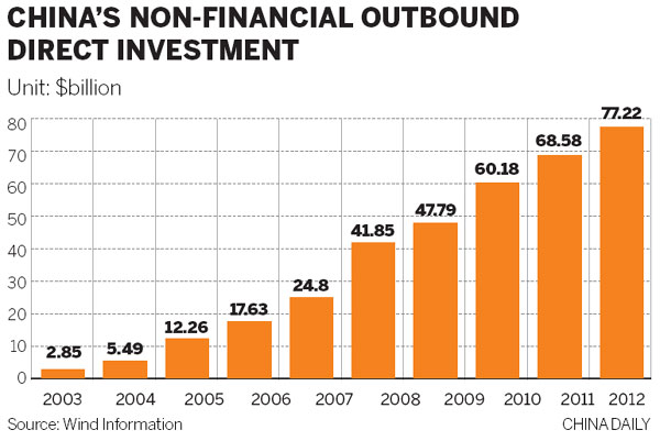 China's non-financial ODI enters 'fast lane'