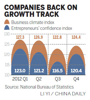 China's business confidence bounces back in Q4