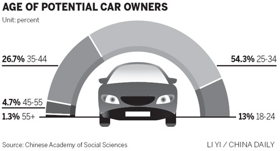 Younger buyers hoping to get in the driver's seat