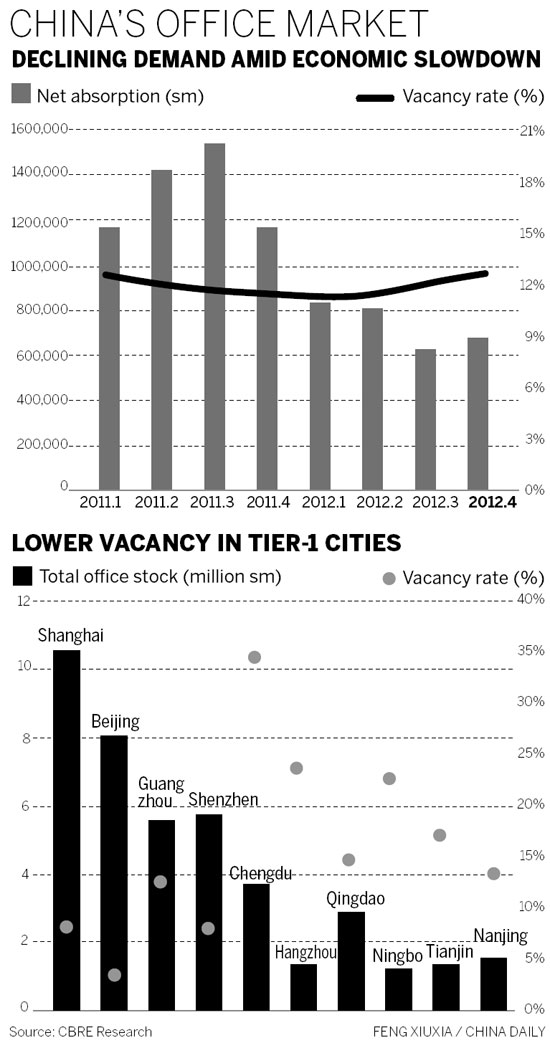 Office rents slowing down