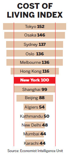 Cost of living rises in cities across China