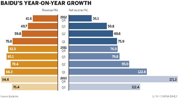 Baidu profit growth drops for 8th quarter