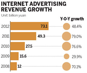 Online advertising surges to $11.7 billion