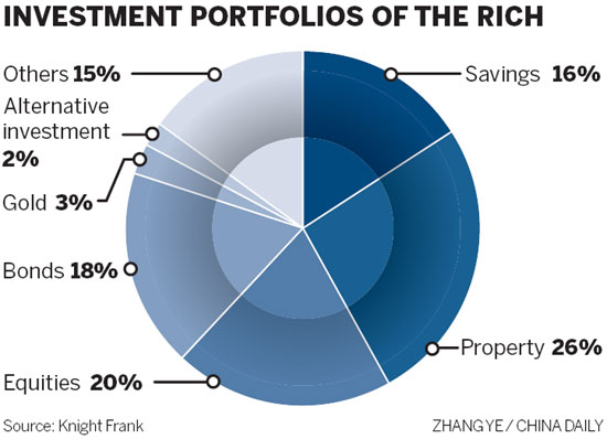 Shanghai gaining favor with wealthy as financial center