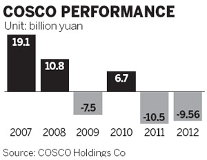 COSCO suspended after loss of 9.56b yuan