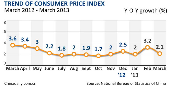 China's inflation drops to 2.1% in March