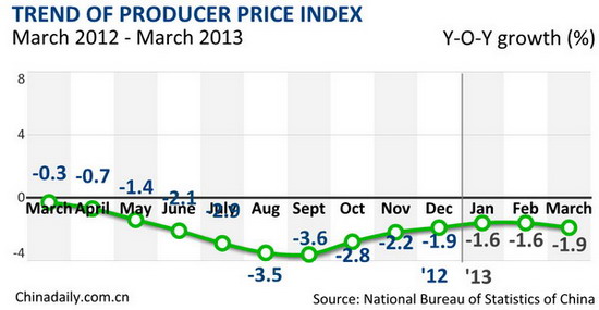 China's inflation drops to 2.1% in March