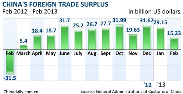 China's exports up 21.8% in Feb