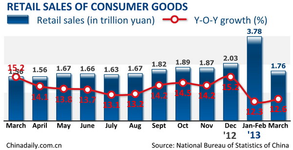 China's retail sales up 12.4% in Q1
