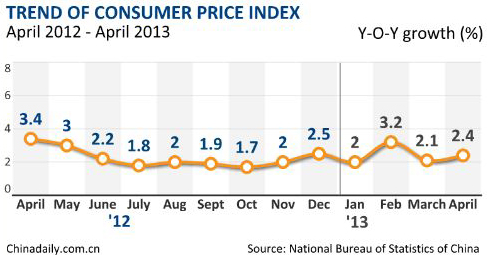 China's inflation rises to 2.4% in April