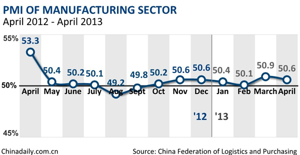 China's manufacturing PMI drops in April