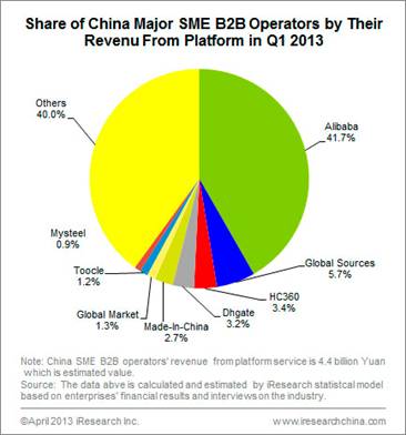 China SME's B2B market recovery