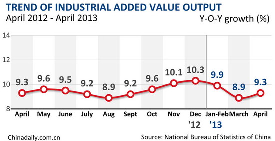 China's industrial output up 9.3% in April