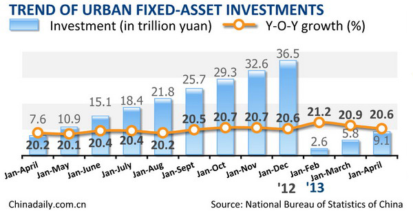 China's fixed-asset investment up 20.6% in Jan-April