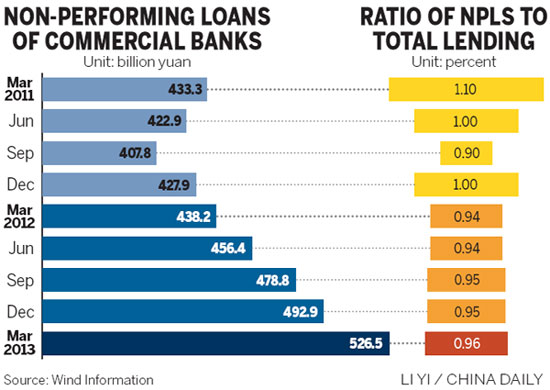 Bad loans at four-year high