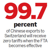 Ministry hails FTA with Switzerland