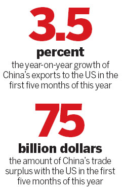 Figures show shifts in US, China economies