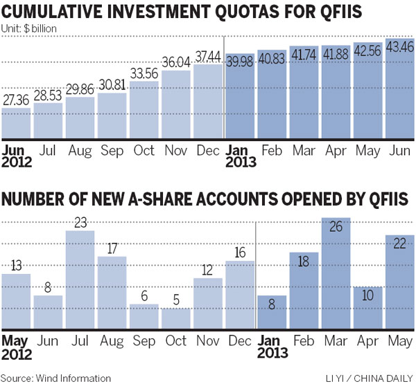 QFIIs hope for expansion of program