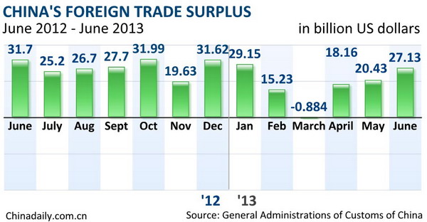 China export down 3.1% in June