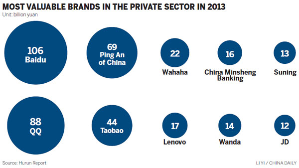 What's in a name? Firms find branding efforts pay