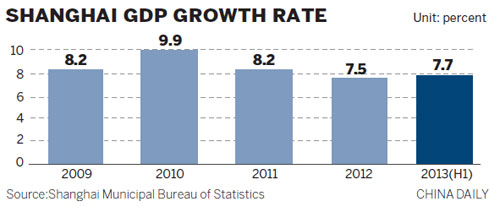 Shanghai raises growth by emphasizing service