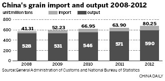 Grain imports grow as eating habits change