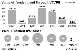 Slowdown chill equity investment firms