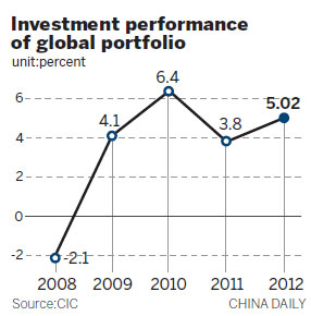 Sovereign fund sees 10.6% return