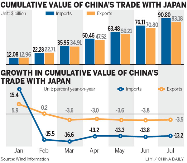 Japan exports to China at lowest in four years