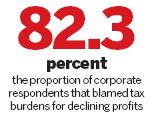 Worsening business conditions put firms under pressure