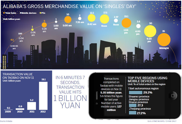 Strong showing as e-market moves ahead