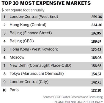 HK and Beijing among priciest office locales