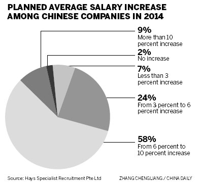 Nation's salary growth strong: Report