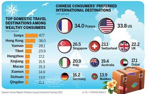 China world's biggest luxury consumer