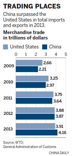 China now the world's top trader