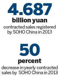 SOHO China sees 2013 net profits slump