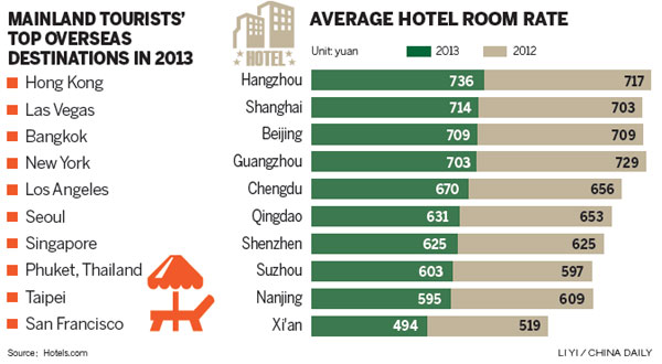 Chinese pay a high price for foreign hotel rooms