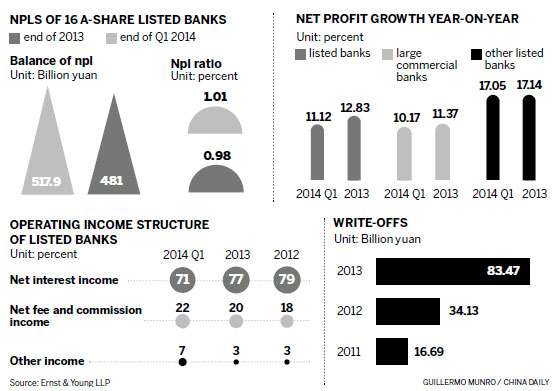 Opportunities await nation's banks, E&Y says