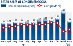 Food categories lead slowdown in retail growth